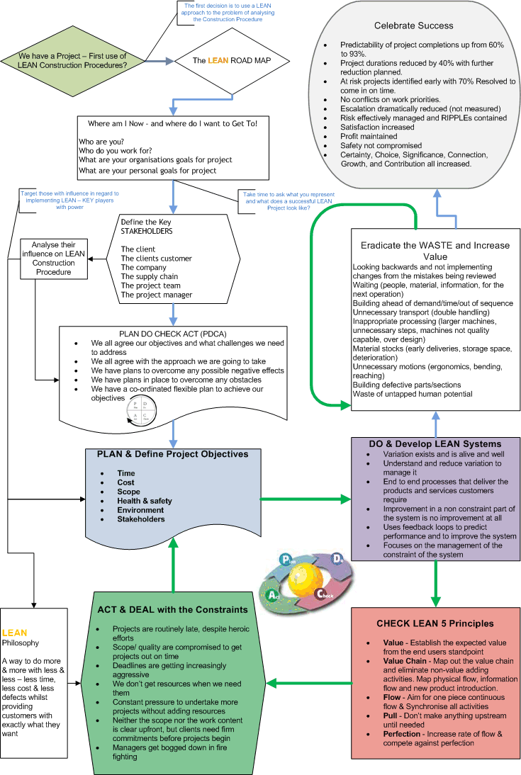 LEAN Roadmap